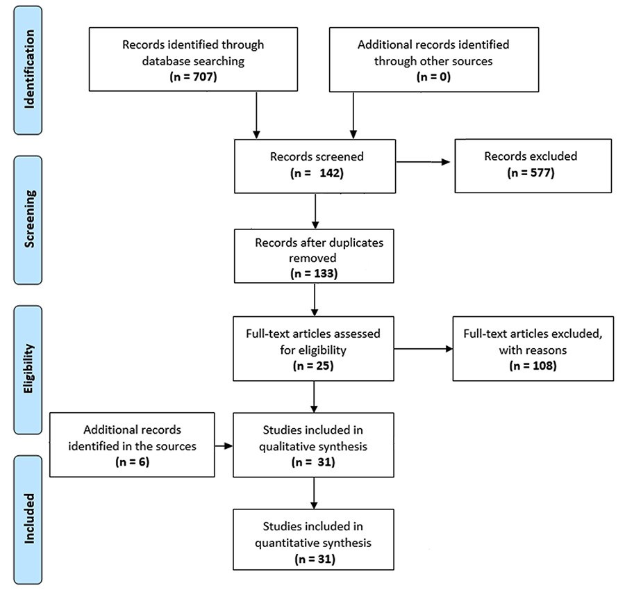 PRISMA flow diagram indicating the steps followed to create a database on the definition or explanation of the concept of timber species (identified records from combined Web of Science and Scopus searches). 