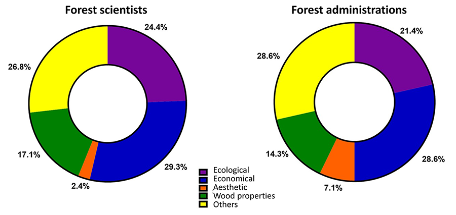 Main topics used in the conceptualization of timber species by scientists (left panel) and by forest administrations (right panel).
