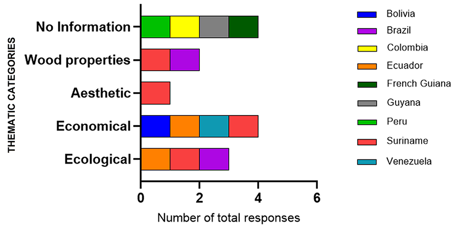Number of responses by forest departments from the Amazonian countries associated with timber species conceptualization grouped according to thematic categories obtained after the systematic review. 