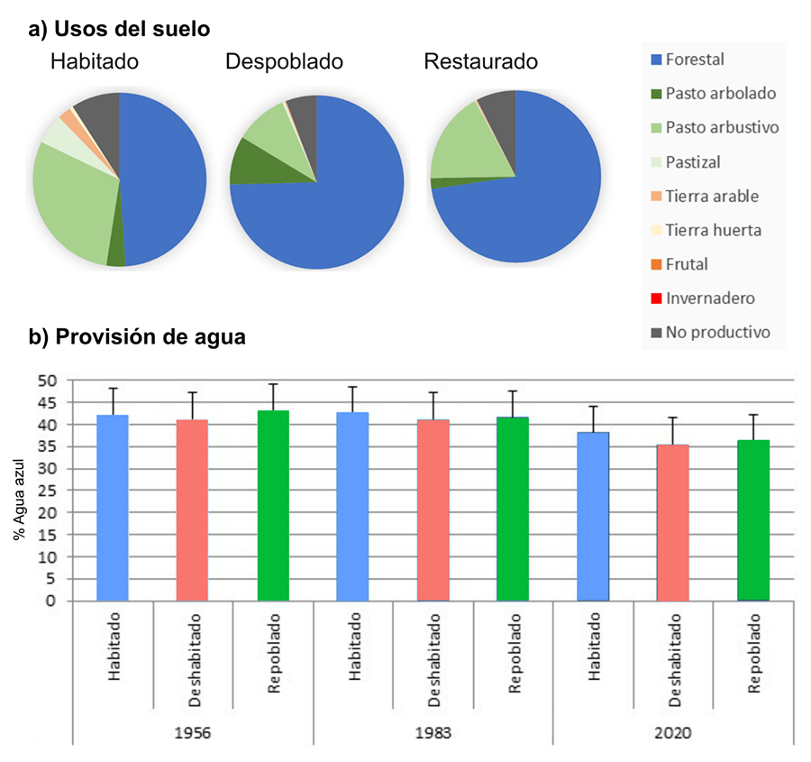 a) Porcentaje medio de superficie para los distintos usos del suelo según el tipo de núcleo rural. b) Magnitud de agua azul (en porcentaje de la precipitación anual) en los tres tipos de población para cada periodo de estudio. Las diferencias entre núcleos y años no fueron significativas