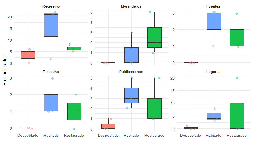 Resumen de la provisión de los distintos tipos de servicios ecosistémicos estudiados en áreas rurales despobladas, restauradas y permanentemente habitadas. Las diferencias mostradas son significativas (p<0.05), excepto para la producción agroganadera que, aunque presenta grandes diferencias, el bajo tamaño muestral no permite la realización de análisis para determinar su significación. El fósforo (P) presentó una alta variabilidad entre muestras