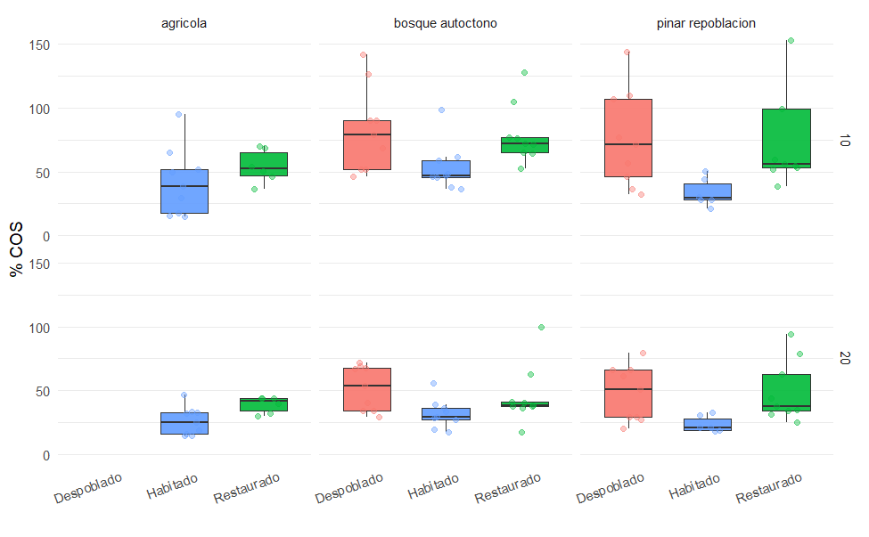 Carbono orgánico del suelo (COS) por tipo de localidad según uso del suelo y profundidad (0-10 cm, panel superior; 10-20 cm, panel inferior).