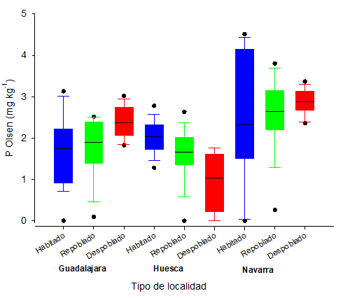 Fósforo disponible por provincia, tipo de localidad y sistema analizado (Ver Anexo III.a.3 para los resultados del análisis estadístico).