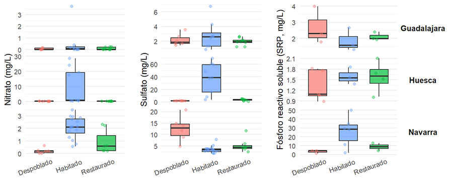 Caracterización de los nitratos en el agua obtenida en los diferentes tipos de núcleos poblacionales estudiados en las provincias de Guadalajara, Huesca y Navarra.