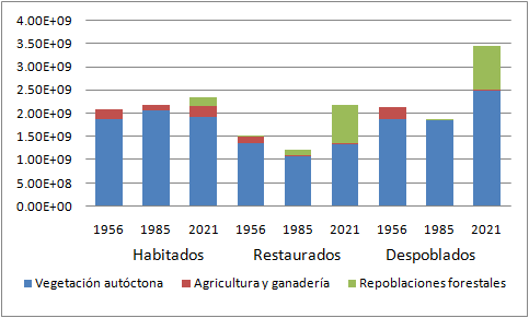 Cantidad total de Carbono almacenado según los usos de territorio analizados, para los tres tipos de localidades en los tres períodos analizados, medidos en kg CO2e.