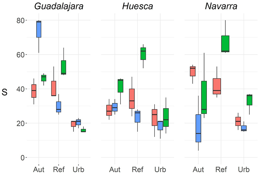 Riqueza de plantas (número de especies) en las parcelas establecidas en los diferentes tipos de núcleos poblacionales estudiados. Abreviaturas: Aut: bosque autóctono; Rep: bosque reforestado; Urb: núcleo urbano