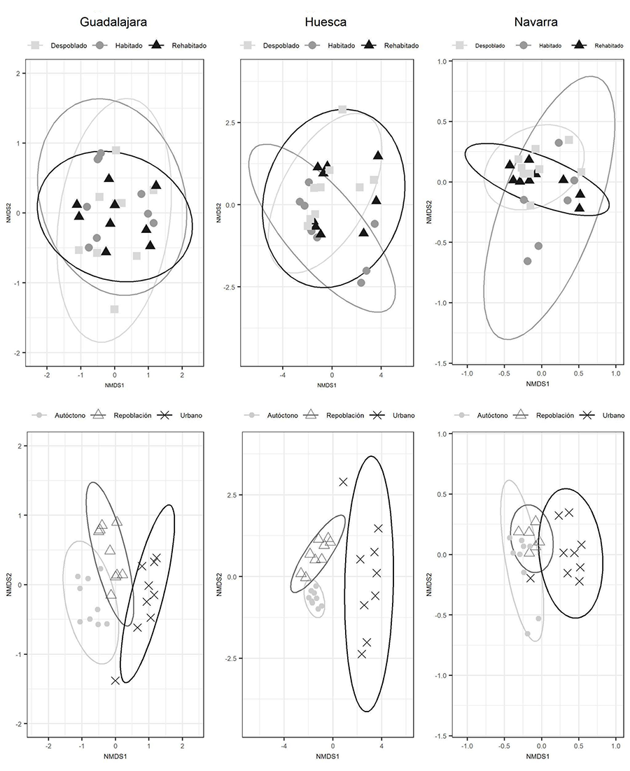 Gráfico de ordenación de la composición de la vegetación (NMDS) resumida en dos ejes para los tres territorios y separando según el tipo de localidad (panel superior) y el uso del suelo (panel inferior)