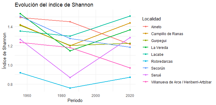 Evolución del índice de diversidad de Shannon para los hábitats cada localidad de estudio