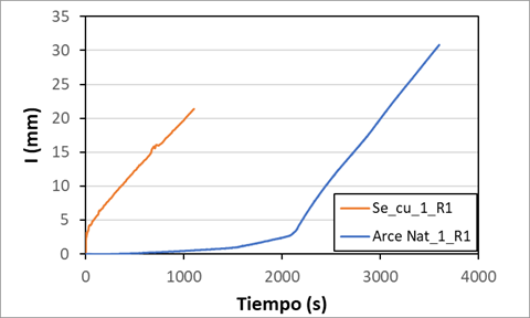 Ejemplo de curva de infiltración medida en suelo agrícola para Serué, Huesca (Se_cu_1_R1) y suelo forestal en Villanueva de Arce, Navarra (Arce Nat_1_R1).