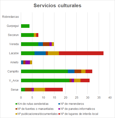 Sumatorio de servicios culturales para cada localidad estudiada.