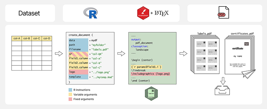 labeleR package workflow. Information stored in a dataset passes through an R function into a parameterized R Markdown file using LaTeX syntax and is then rendered as PDF. labeleR functions accept three argument types: R instructions which specify the dataset, paths to images or the addition of custom templates (in blue); fixed arguments, such as titles or subtitles (in red), and variable arguments, linked to columns of the dataset (in yellow). Users work directly on R to introduce the parameters, while labeleR works in the background with markdown and LaTeX to produce the results. The final output is a PDF document that can be automatically emailed to participants