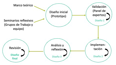 Proceso del diseño del material