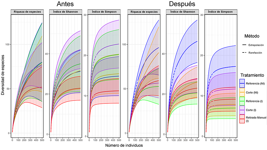 Curvas de acumulación (rarefacción y extrapolación) con un 95 % de intervalo de confianza (sombreado) para la riqueza de artrópodos según varios métodos antes y después de la aplicación de los tratamientos. Representadas con abreviaturas NI (No Invadida) e I (Invadida). Representada en azul las parcelas referencia no invadidas, en amarillo, las de corte no invadidas, en verde, las de referencia invadidas, en morado, las de corte invadidas y en rojo, las de retirada manual invadidas 
