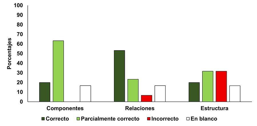 Porcentaje de respuestas en la representación de la red trófica según el grado de corrección en la identificación de componentes, relaciones y estructura