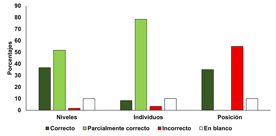 Porcentaje de respuestas del alumnado en la actividad de construcción de una pirámide trófica, desglosado según el grado de corrección en la identificación de los niveles tróficos, los organismos y su posición