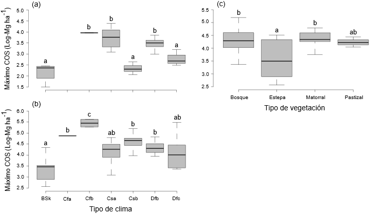 Valores máximos del carbono orgánico del suelo (COS) acumulado a lo largo de la colonización de tierras agrarias abandonadas en Europa en el suelo superficial (0-15 cm de profundidad) (a) y en todo el perfil (0-80 cm de profundidad) (b), según los datos de 68 artículos publicados entre 1996 y 2024. Diferencias en función del tipo de vegetación (c) y del clima (a,b) (Köppen-Geiger; Peel et al., 2007): estepa fría semi-árida (BSk), templado, sin estación seca y verano caluroso (Cfa), templado oceánico (Cfb), Mediterráneo de verano caluroso (Csa), Mediterráneo de verano cálido (Csb), continental húmedo de verano cálido (Dfb), subártico (Dfc) y frío de verano seco y cálido (Dsb). 
