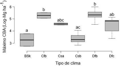 Valores máximos del carbono en la biomasa aérea (CBA), acumulado durante la colonización de tierras agrarias abandonadas en Europa, según los datos de 18 artículos publicados entre 1996 y 2024. Diferencias en función del tipo de clima (Köppen-Geiger; Peel et al., 2007
