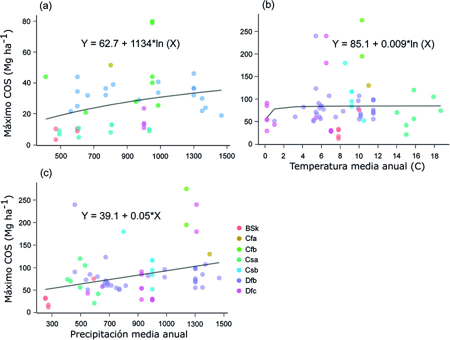 Relación entre los valores máximos del carbono orgánico del suelo (COS) acumulado durante la colonización vegetal de tierras agrarias abandonadas en el suelo superficial (a) y en todo el perfil del suelo (c) y la precipitación media anual (PMA; mm). Relación entre los valores máximos del carbono orgánico del suelo (COS) acumulado durante la colonización vegetal de tierras agrarias abandonadas en todo el perfil del suelo y la temperatura media anual (TMA; °C) (b). 