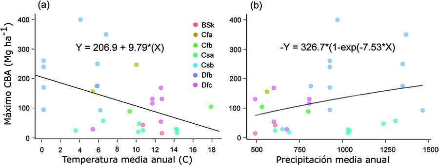 Relación entre los valores máximos del carbono en la biomasa aérea (CBA), acumulado durante la colonización vegetal de tierras agrarias abandonadas y la temperatura media anual (TMA; °C) (a), y la precipitación media anual (PMA; mm) (b), en 30 sitios de estudio, en toda Europa, según los datos de 13 artículos publicados entre 1996 y 2024