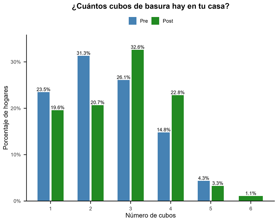  Porcentaje de hogares que tienen de 1 a 6 cubos para gestionar los residuos domésticos. Se muestran las respuestas del cuestionario anterior en azul (pre) n= 114 y posterior en verde (post) n= 91 a la intervención educativa.