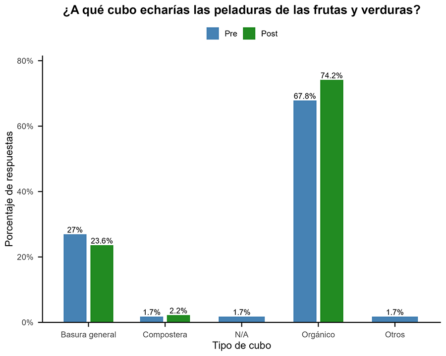 Porcentaje de hogares que desechan las peladuras de frutas y verduras a los diferentes tipos de cubos. Se muestran las respuestas del cuestionario anterior en azul (pre) n= 114 y posterior en verde (post) n= 91 a la intervención educativa.