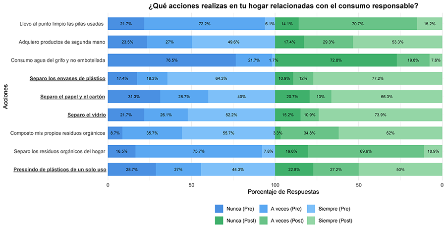 recuencia de acciones relacionadas con la gestión de los residuos orgánicos urbanos y de consumo responsable