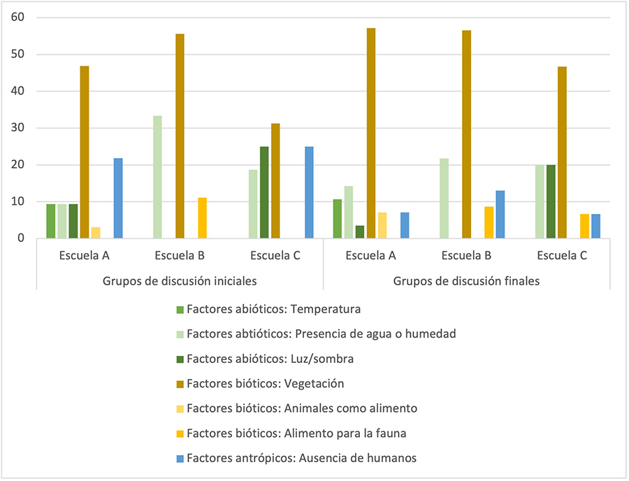  Porcentaje de las Unidades de Significado en los grupos de discusión inicial y final por escuela sobre los factores que promueven la Biodiversidad.