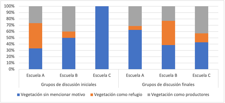  Porcentaje de las Unidades de Significado en los grupos de discusión inicial y final por escuela sobre la función de la vegetación para promover la Biodiversidad.