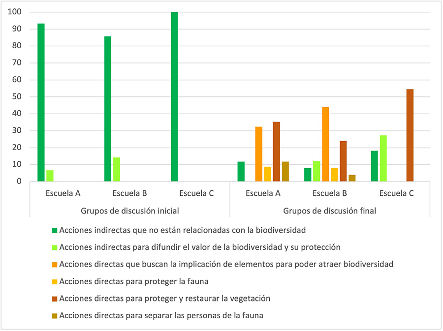 Porcentaje de las Unidades de Significado en los grupos de discusión inicial y final por escuela según el eje directo – indirecto de las acciones propuestas