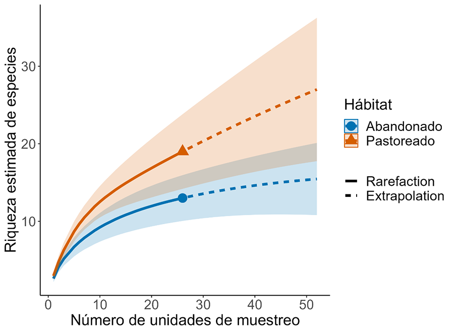 Curvas de acumulación de especies basadas en el tamaño de muestra.