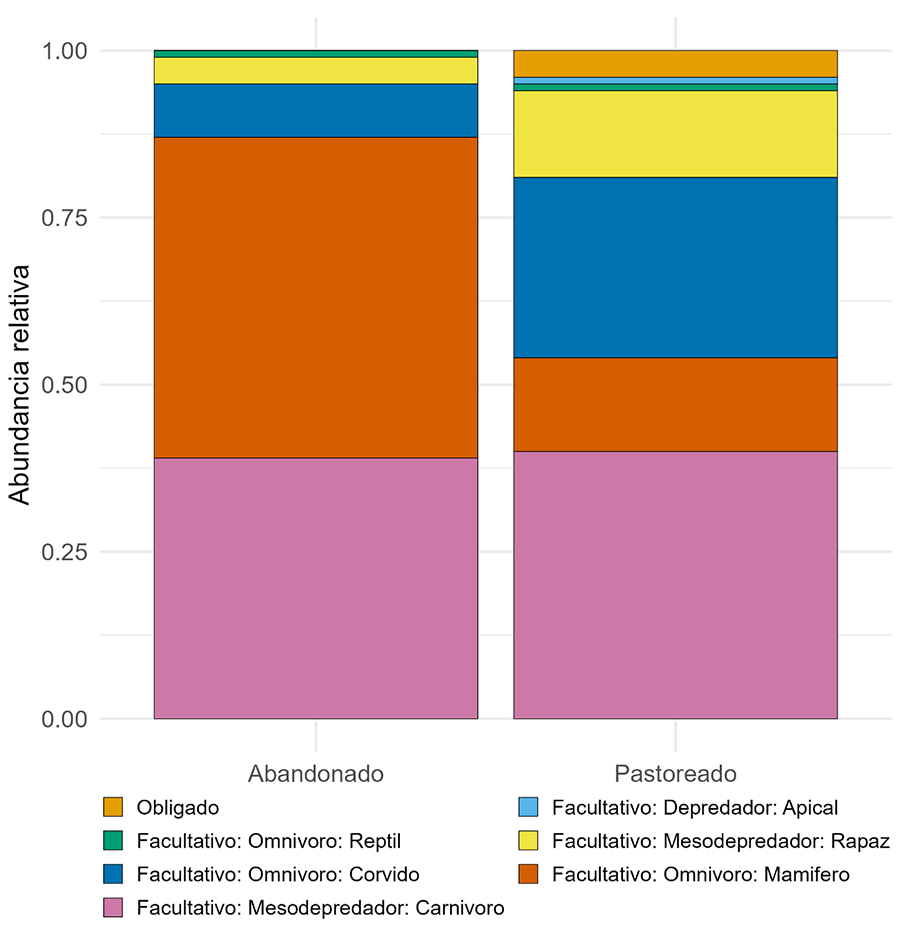  Abundancias relativas de los distintos gremios funcionales de vertebrados necrófagos en hábitats pastoreados y abandonados, definidos de acuerdo con una combinación de características tróficas, funcionales y taxonómicas. 