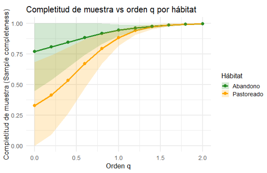 Completitud de muestra (sample completeness) en función del orden q de diversidad para cada tipo de hábitat: abandonados (verde) y pastoreados (naranja), considerando diferentes sensibilidades a especies raras (q = 0), comunes (q = 1) y dominantes (q = 2). Las áreas sombreadas se corresponden con los intervalos de confianza al 95% para cada estimación. 