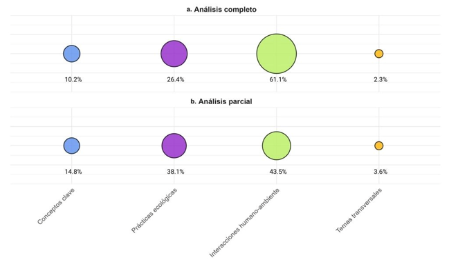 Representación de las 4 dimensiones de la educación ecológica en los Reales Decretos de enseñanzas mínimas de la etapa de educación obligatoria.