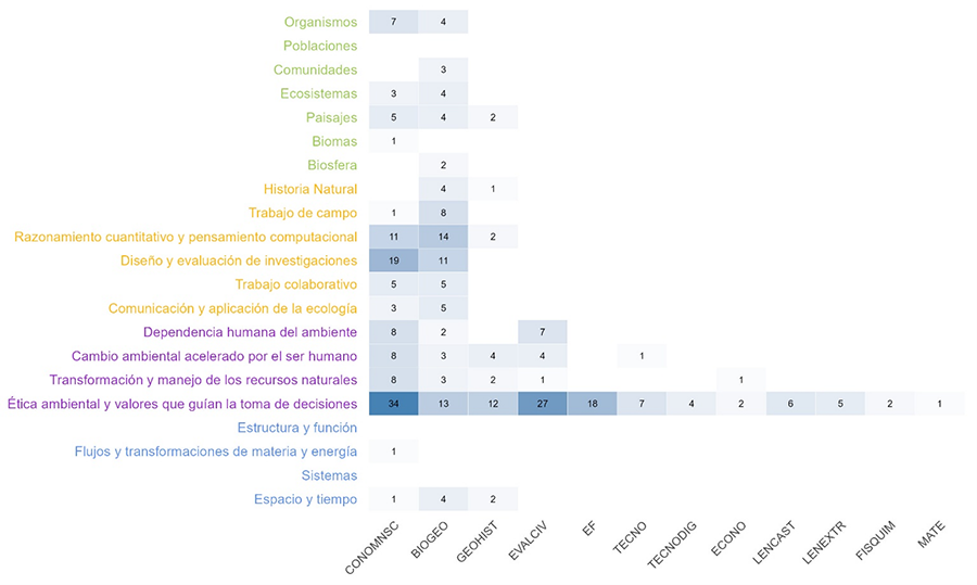 Mapa de “calor” de la frecuencia (número total) de aparición de los códigos del Marco 4DEE en el currículo LOMLOE para las materias de la etapa de educación obligatoria Primaria (EP) y Secundaria Obligatoria (ESO)