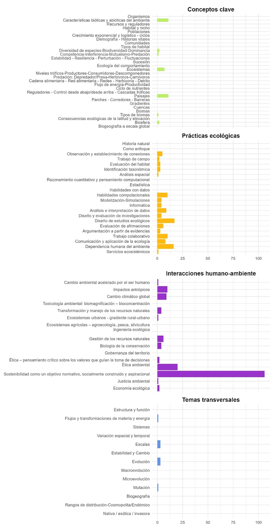  Frecuencia de aparición de la familia completa de códigos y subcódigos del Marco 4DEE en los Reales Decretos de enseñanzas mínimas (que desarrollan la LOMLOE) de la etapa de educación obligatoria