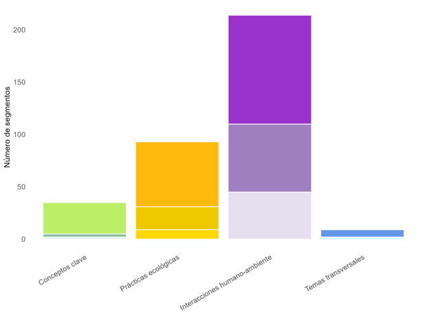 Representación de las 4 dimensiones de la educación ecológica en los Reales Decretos de enseñanzas mínimas de la etapa de educación obligatoria