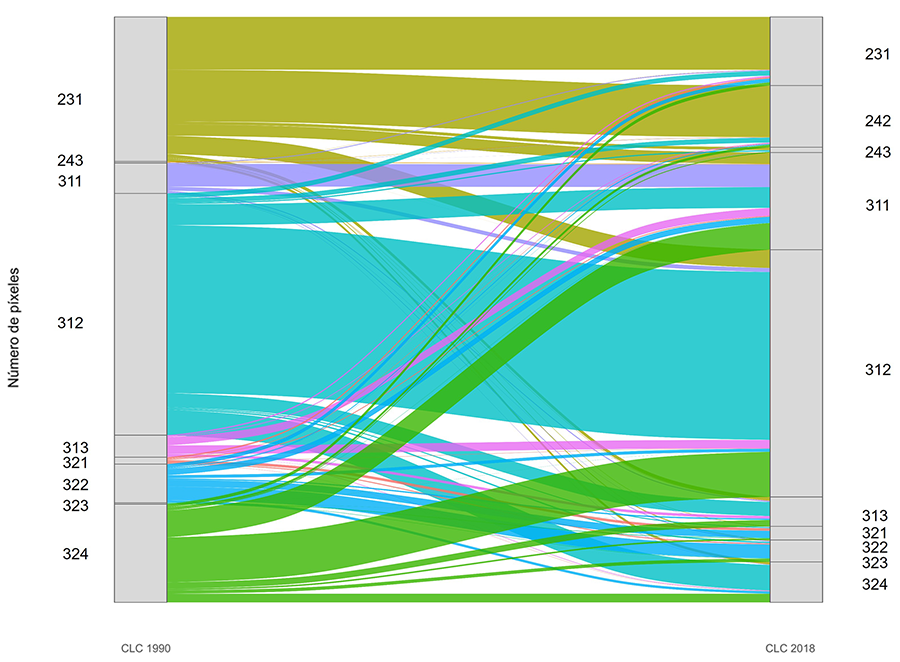 Diagrama de Sankey de las transiciones entre las clases CLC más relevantes para la interpretación de los cambios observados en Bizkaia entre 1990 y 2018, incluyendo aquellas con mayores variaciones de superficie y aquellas sujetas a mayor incertidumbre cartográfica