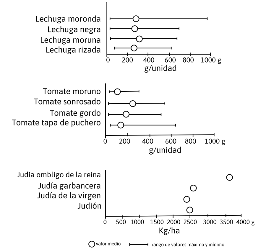 Resultados de productividad para las 12 variedades tradicionales estudiadas. El punto indica el valor medio y las barras los valores máximo y mínimo para la muestra excepto en las judías que solo se ofrece el valor medio