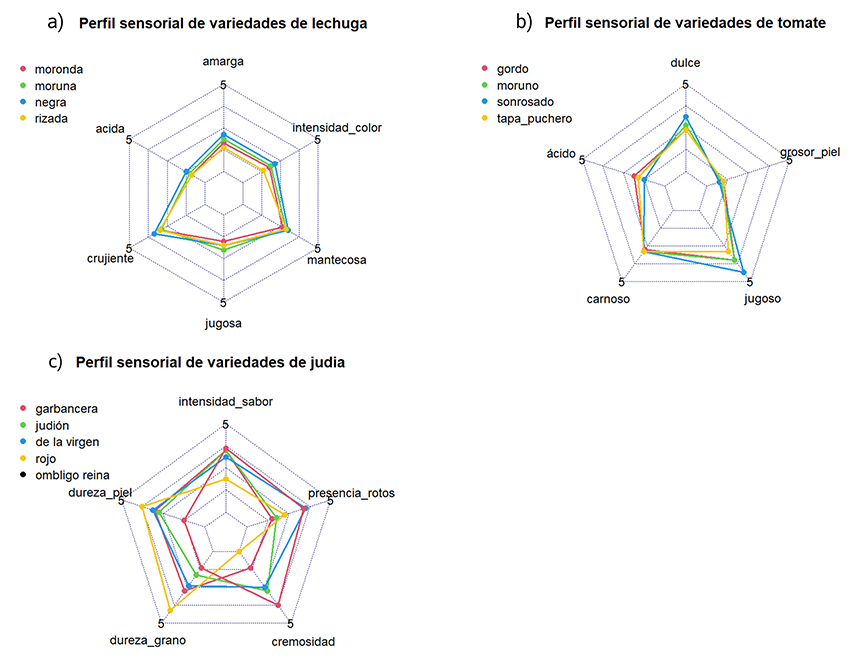  Perfil sensorial para cada una de las variedades de (a) lechuga; (b) tomate y (c) judía.