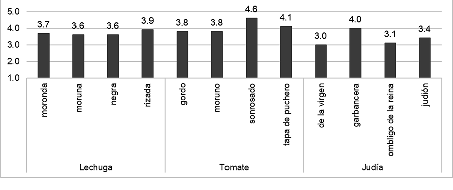 Resultado de la valoración para el consumo de las 12 variedades locales tradicionales.