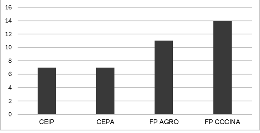 Número de acciones de transferencia en las que ha participado cada tipología de alumnado
