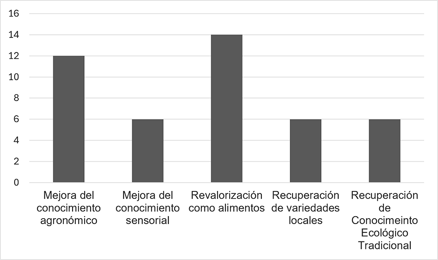 Número de acciones de transferencia realizadas por objetivo del proyecto abordado