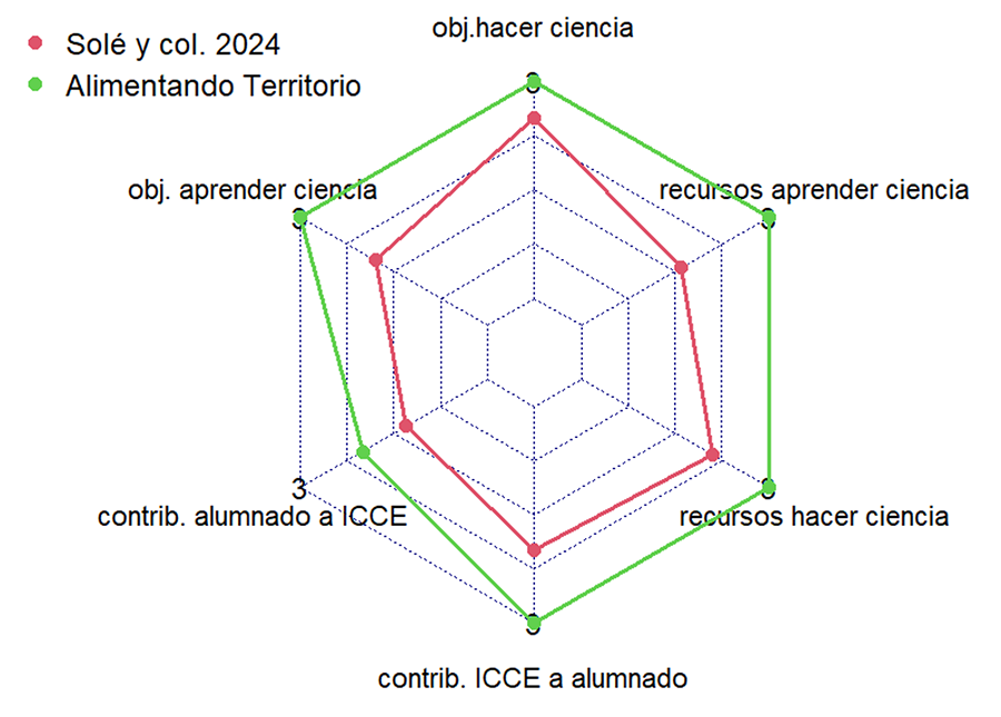  Evaluación de la calidad como ICCE de Alimentando Territorio mediante la metodología propuesta por Solé y colaboradores (2024a), y comparativa con la media de los proyectos analizados en dicha publicación