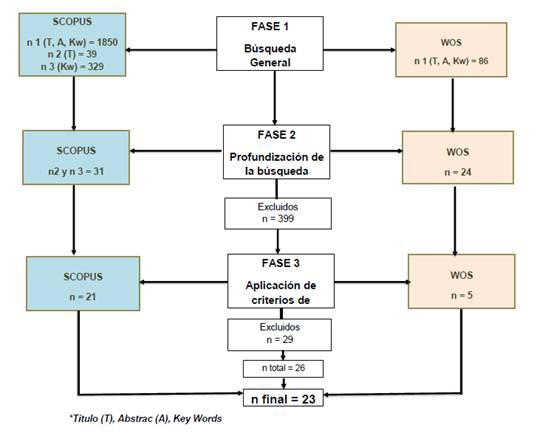 Diagrama de fluho de la revisión sistemática bibliográfica sobre la didáctica de los Servicios ecosistémicos en educación primaria y secundaria