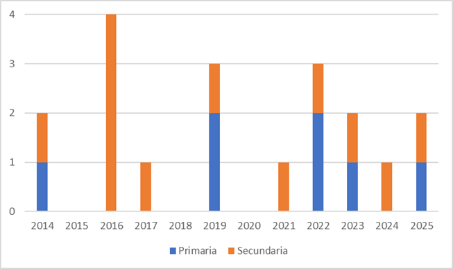 Número de artículos publicados por año para cada nivel educativo en la muestra de 23 artículos seleccionados en la búsqueda en Scopus y WOS