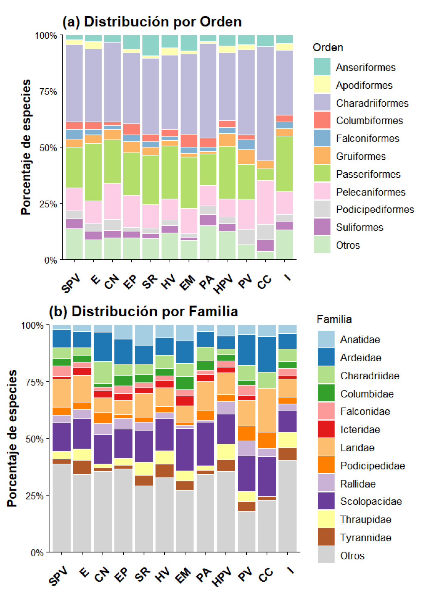 Porcentaje de especies de aves, (a) por órdenes y (b) por familias representadas en los humedales costeros del Perú. SPV = Manglares de San Pedro de Vice, E = Humedal de Eten, CN = Humedal de Cerro Negro, EP = Laguna El Paraíso, SR = Humedal de Santa Rosa, HV = Área de Conservación Regional Humedales de Ventanilla, PA = Humedal Costero Poza de la Arenilla, HPV = Humedal de Los Pantanos de Villa, PV = Humedal de Puerto Viejo, EM = Parque Ecológico Municipal “El Mirador”, CC = Humedal de Caucato, y I = Humedales de Ite. 