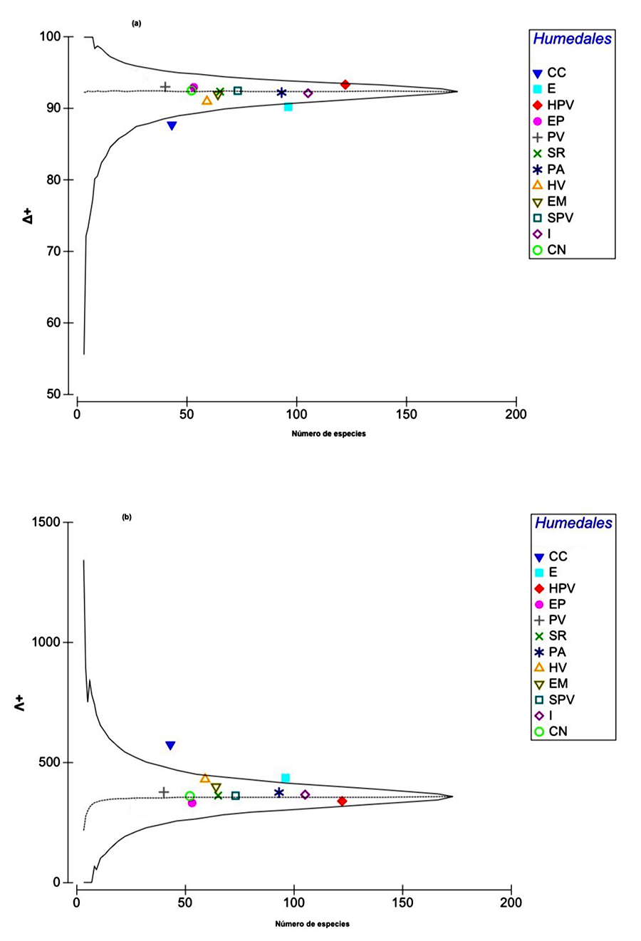 Gráficos de embudo de (a) distancia taxonómica promedio (Δ+) y (b) variación de la distancia taxonómica (Λ+) en relación con el número de especies de cada uno de humedales costeros del Perú analizados. Siglas de los humedales: igual que en la Figura 2
