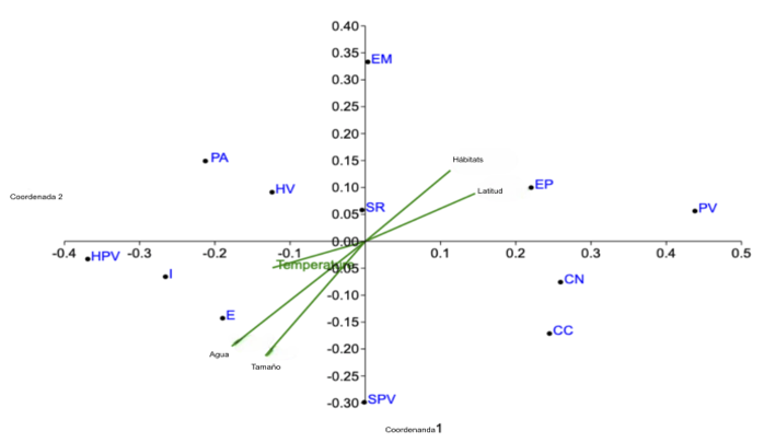 NDMS de la avifauna de los humedales costeros evaluados. Se incluyen las variables ambientales y se utilizó el índice de Jaccard como medida de similitud (estrés = 0,20). Siglas de los humedales: igual que en la Figura 2. Agua = Tamaño del cuerpo de agua; Tamaño = Tamaño del humedal; Hábitat = Número de hábitats; Latitud = Latitud de la localidad. 