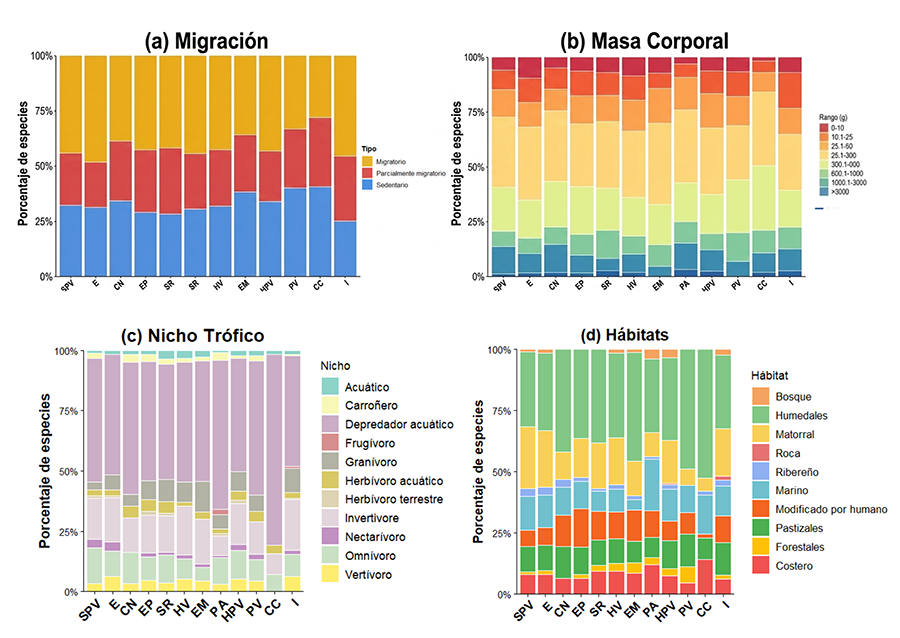 Características funcionales de la avifauna de los humedales costeros del Perú estudiados (migración, masa corporal (g), nicho trófico y hábitat). Siglas de los humedales: igual que en la Figura 2. 