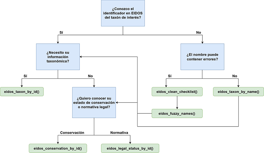 Diagrama del flujo de trabajo básico con eidosapi.  